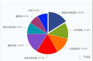 2017年我國干細胞治療行業發展的行業分析報告 人體干細胞技術開發與應用